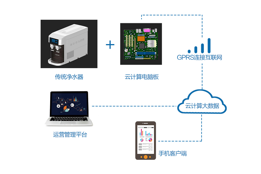 Cloud computing home direct drinking water solution